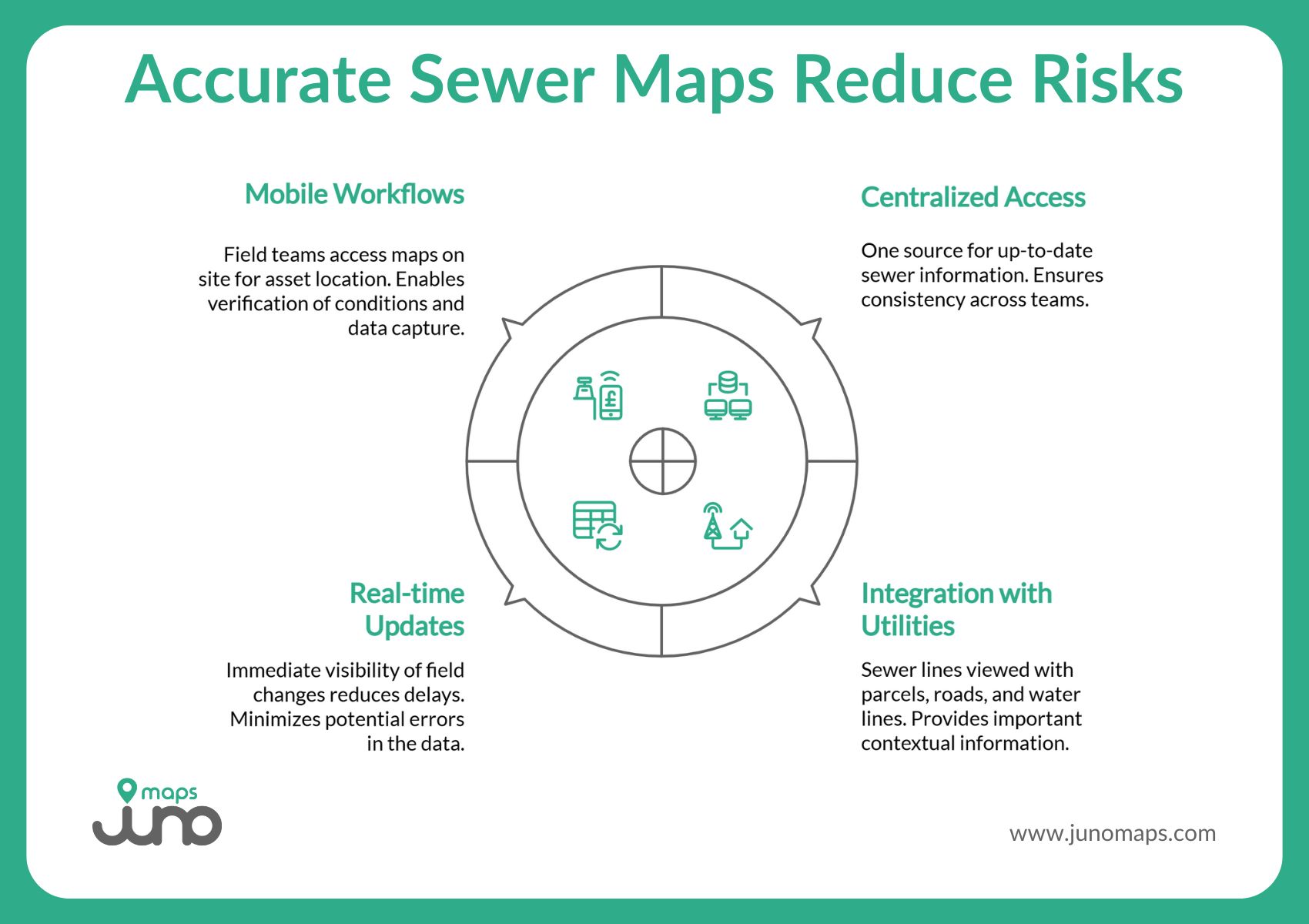 Infographic explaining the benefits of accurate, modern GIS-based sewer line maps including mobile workflows, real-time updates, and integration with existing systems