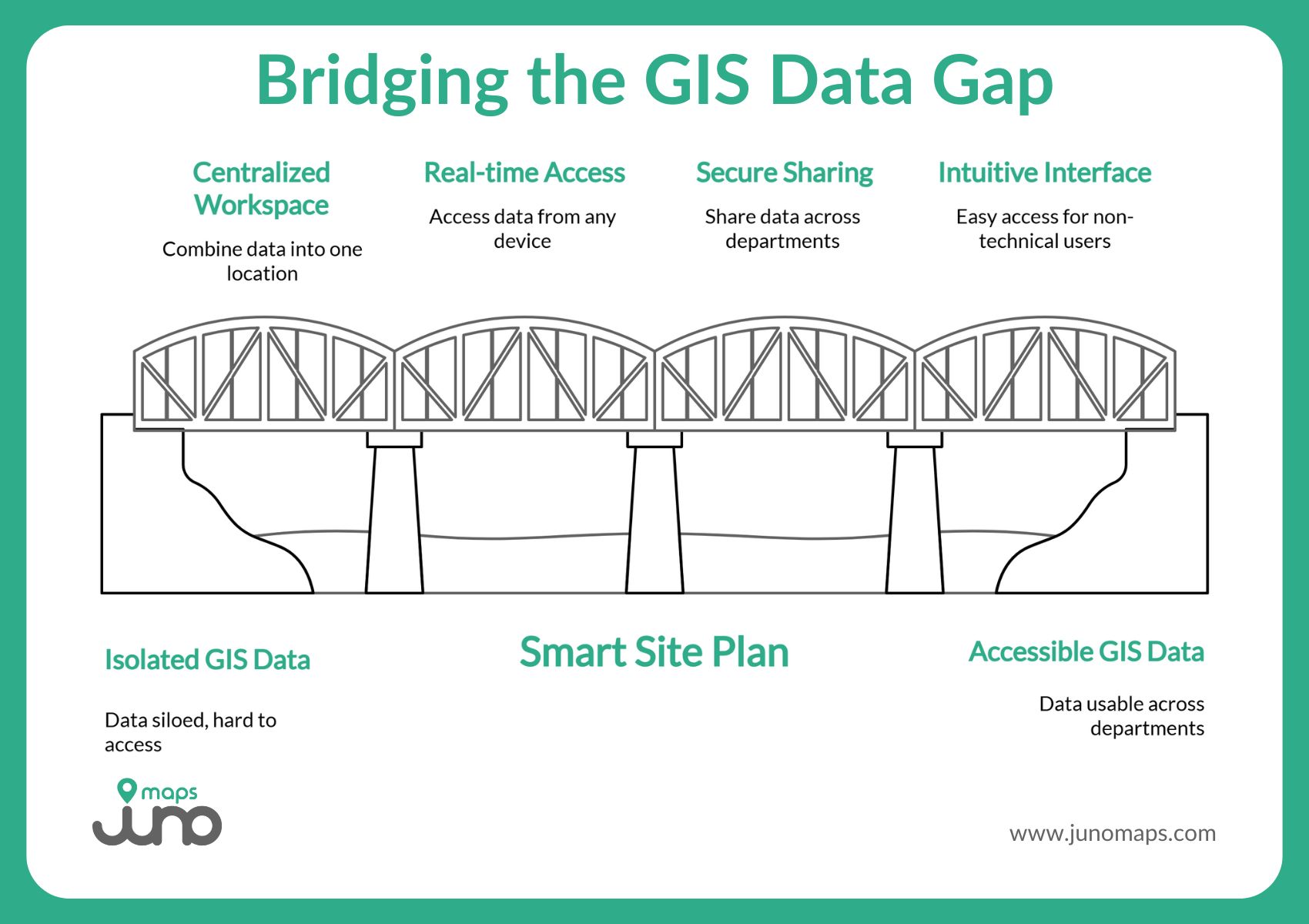 Diagram illustrating how Smart Site Plan bridges the gap between isolated and accessible GIS data with centralized workspace, real-time access, and secure sharing