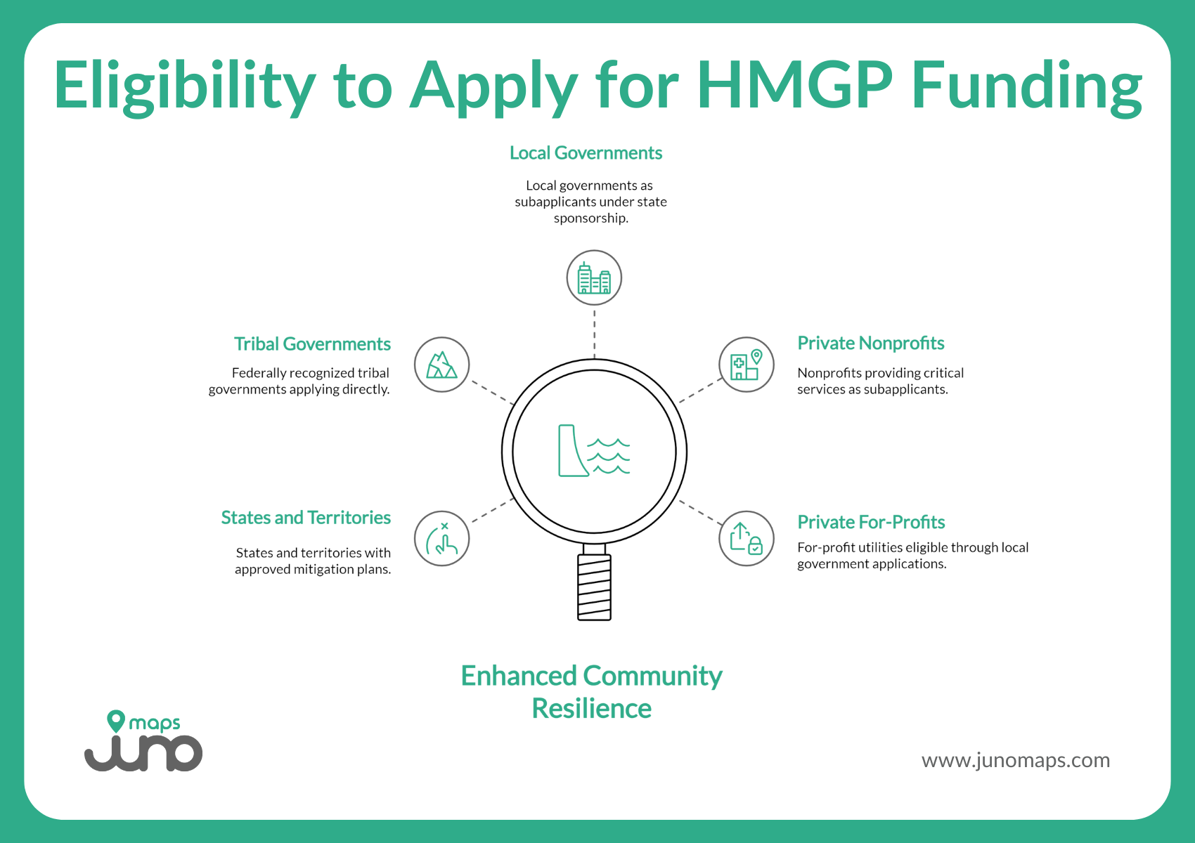 Infographic listing eligible applicants for the FEMA Hazard Mitigation Grant Program including states, territories, tribes, and local governments