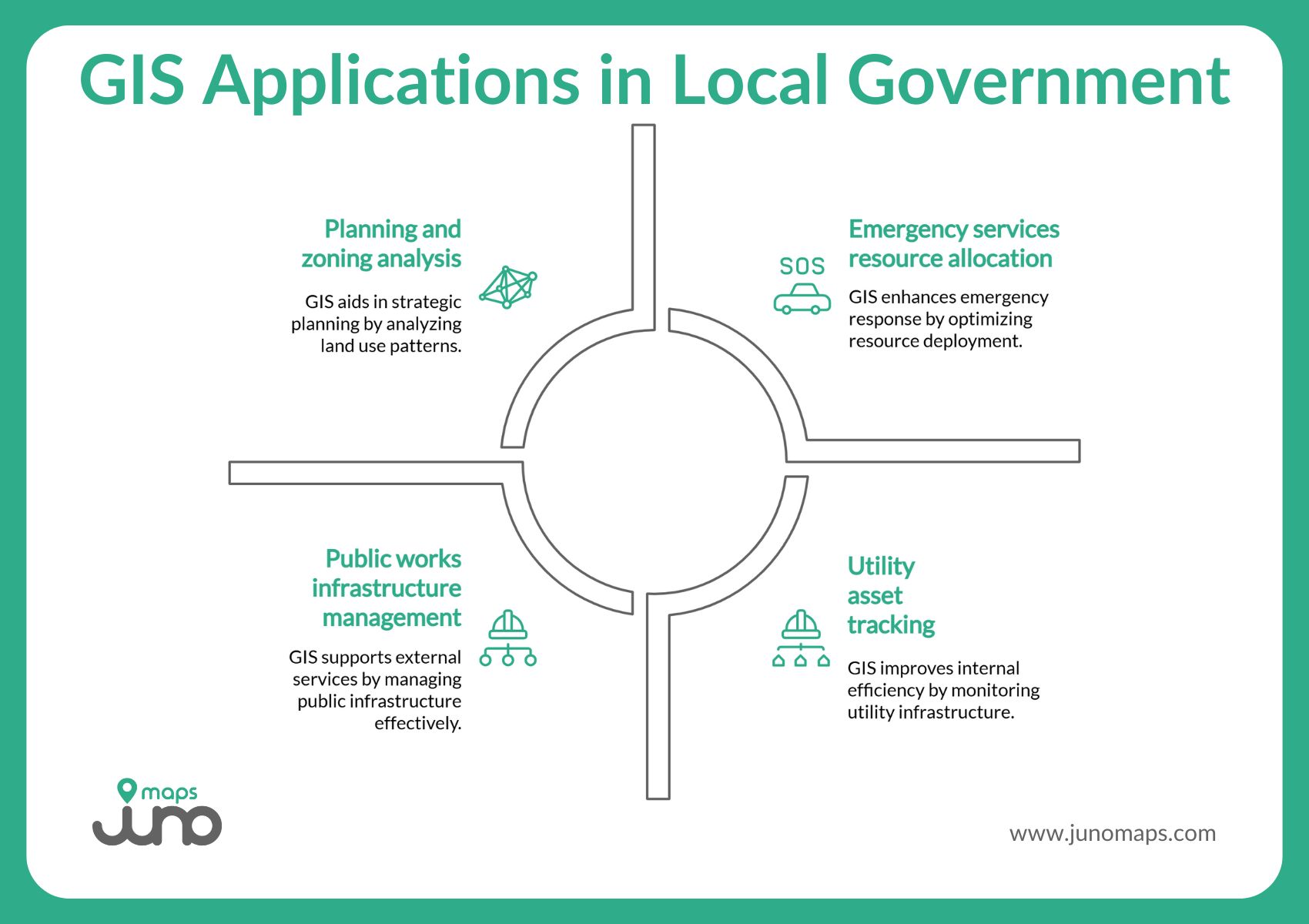 Infographic illustrating four uses of GIS for local government: planning and zoning, utility management, emergency response, and infrastructure maintenance