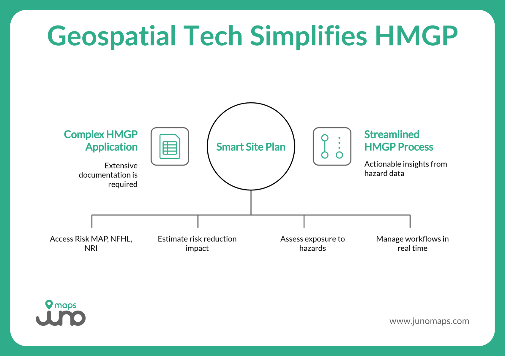 Infographic showing how geospatial technology simplifies the FEMA Hazard Mitigation Grant Program application and project delivery process