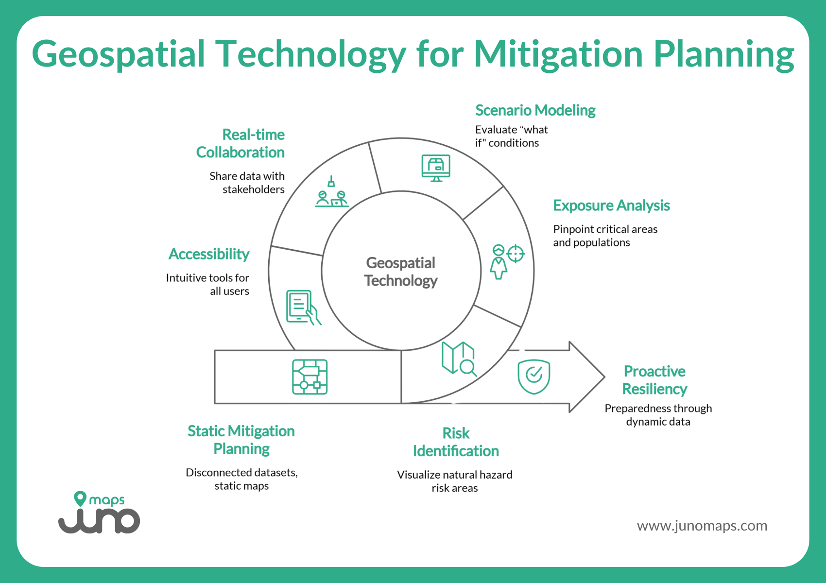 Diagram illustrating uses of geospatial technology across the hazard mitigation planning cycle