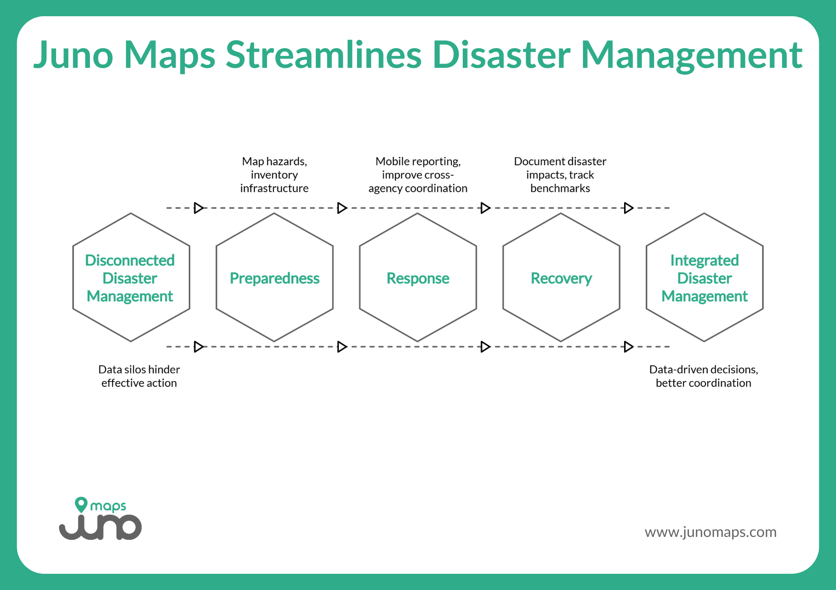 Flowchart showing the transition from disconnected to integrated disaster management using Juno Maps Smart Site Plan