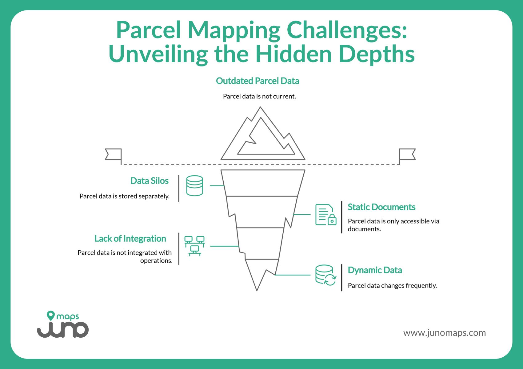 Infographic illustrating parcel mapping challenges including outdated data, data silos, lack of integration, and resource constraints