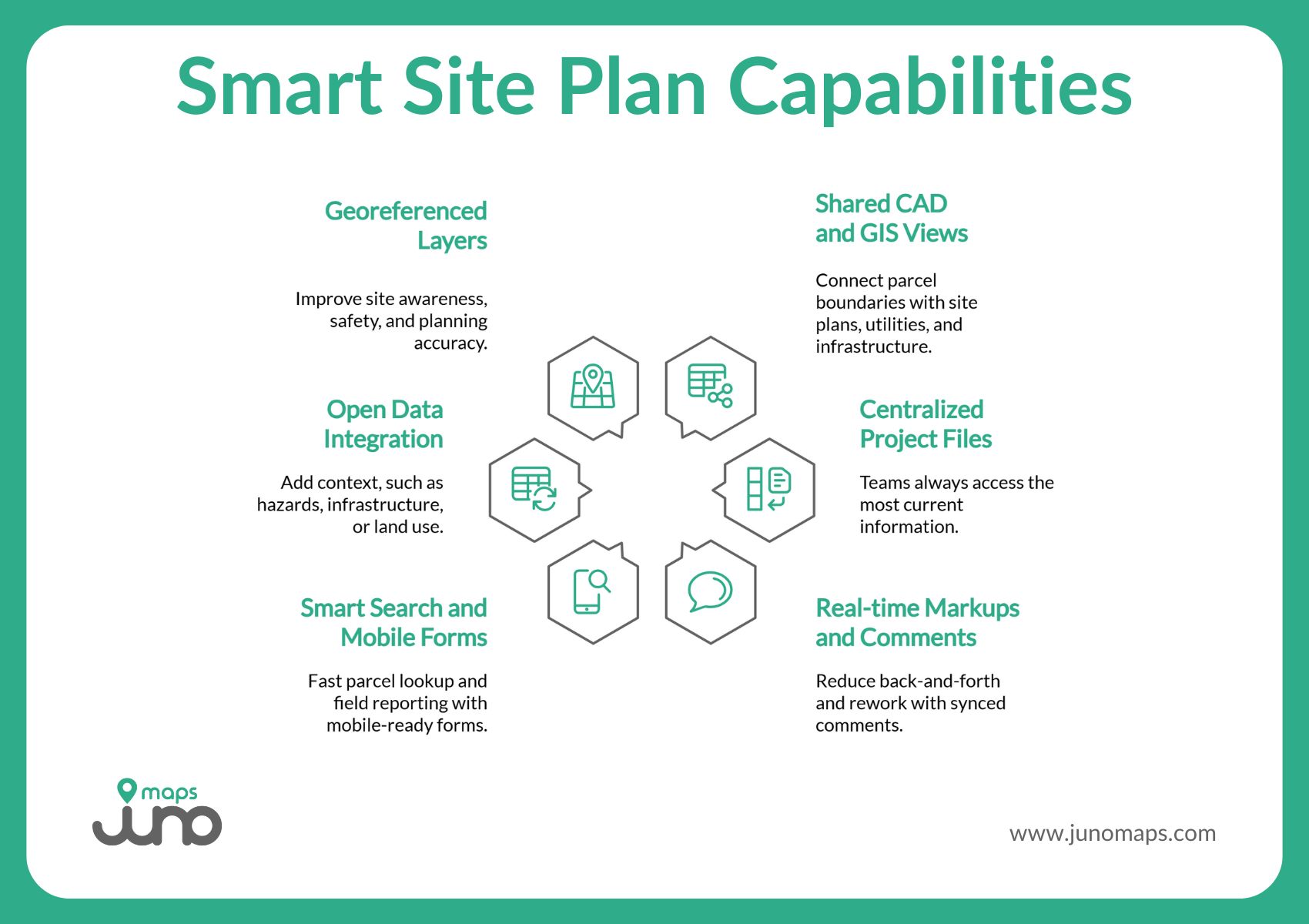 Infographic listing Smart Site Plan capabilities including georeferenced layers, mobile access, real-time sharing, and cross-department collaboration