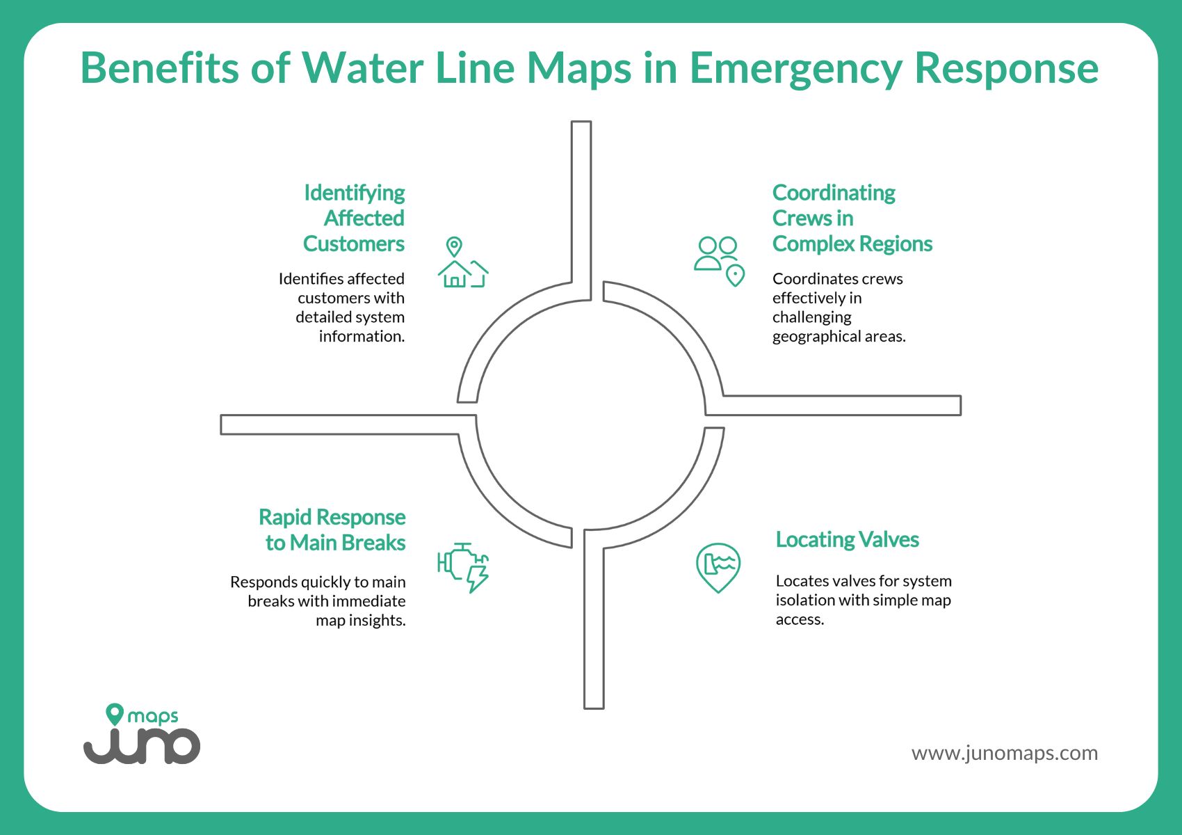 Infographic highlighting four benefits of water line maps in emergency response: immediate isolation of breaks, informed prioritization, faster service restoration, and post-event documentation