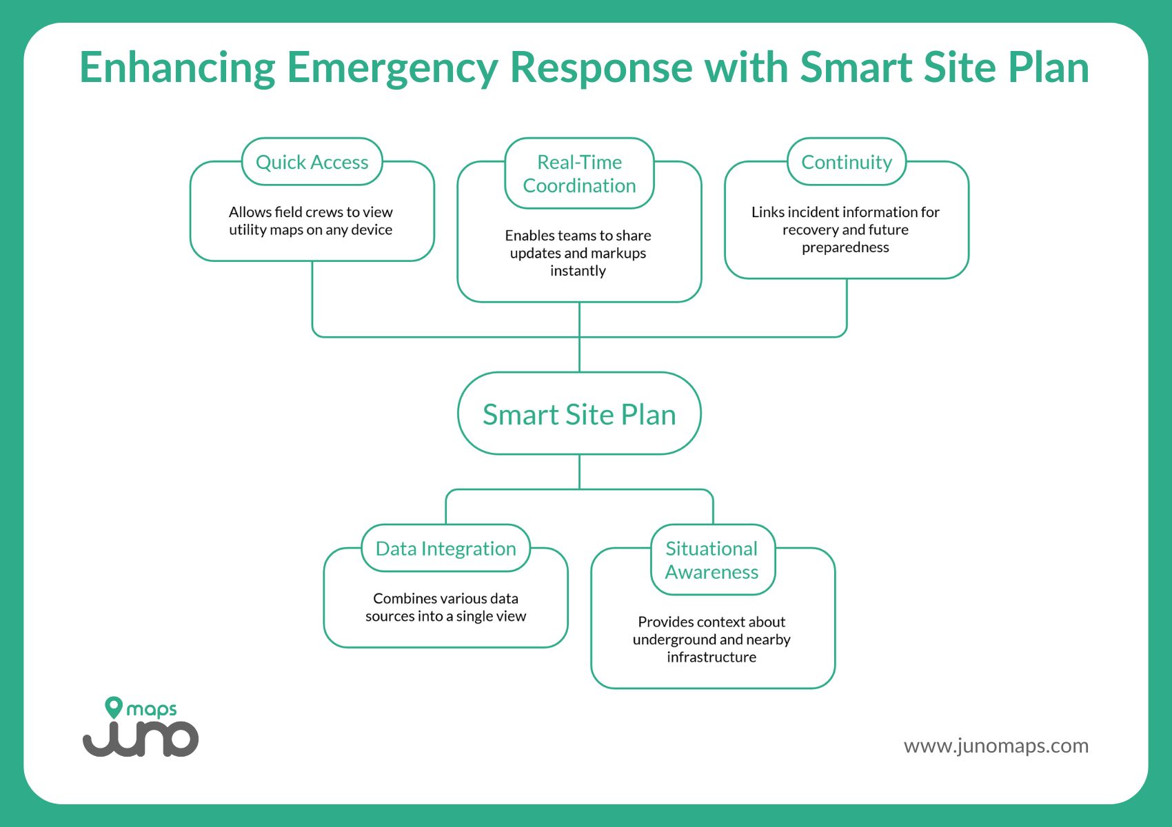 Flowchart illustrating Smart Site Plan benefits for emergency response: faster access, multi-source integration, real-time coordination, situational awareness, and recovery continuity
