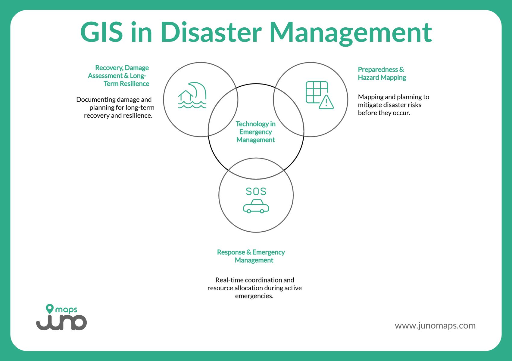 Venn diagram showing how GIS emergency management supports disaster preparedness, response, and recovery phases