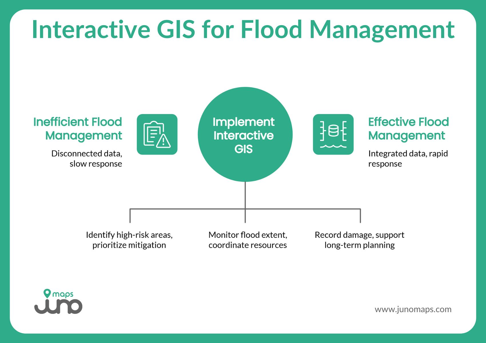 Infographic explaining how interactive GIS flood maps improve flood preparedness, response coordination, and community resilience