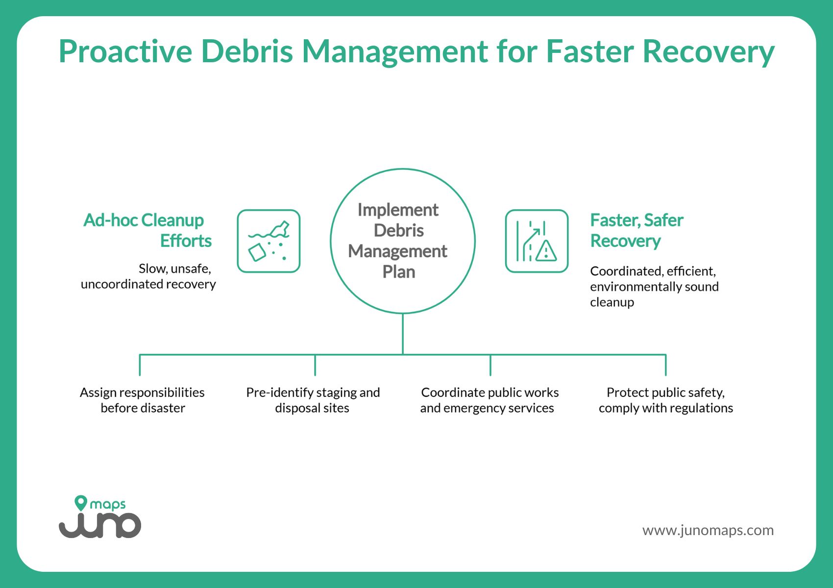 Flowchart comparing ad-hoc cleanup efforts with a proactive debris management plan for faster, safer disaster recovery