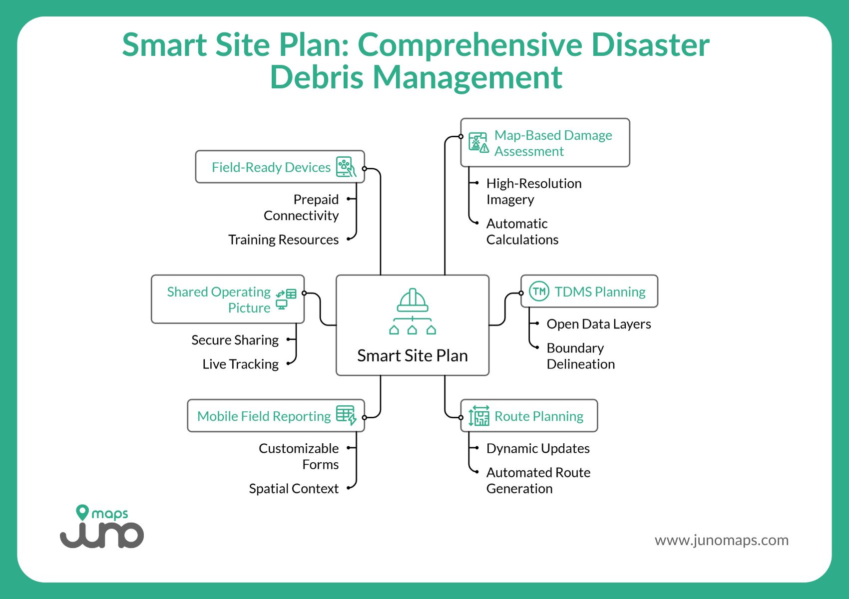 Infographic illustrating Smart Site Plan core capabilities for disaster debris management including tracking, route management, and documentation