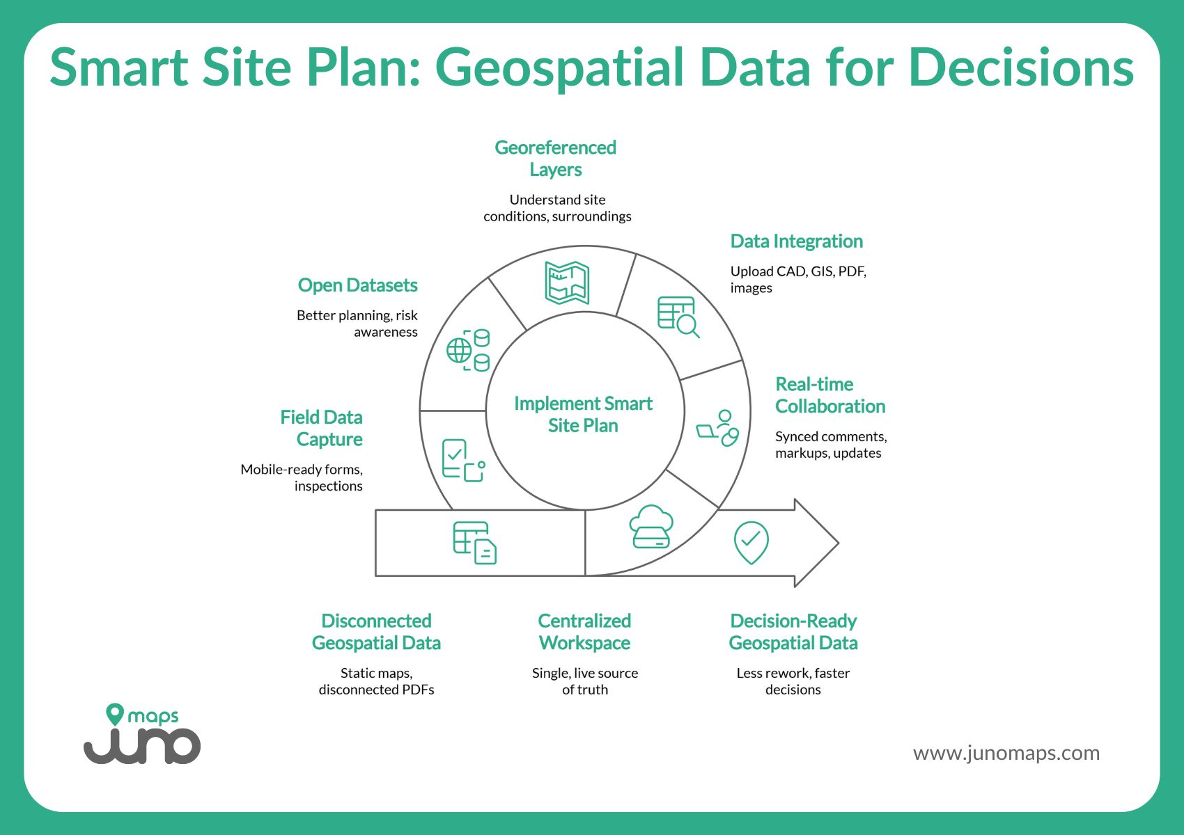 Diagram showing how Smart Site Plan transforms geospatial data into actionable decisions for local governments and emergency managers